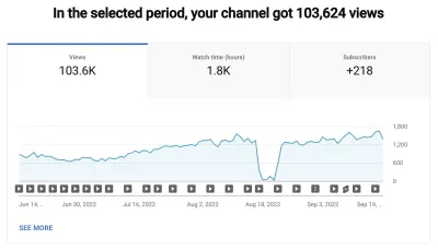 Understanding Revenue Generation from 100,000 YouTube Views