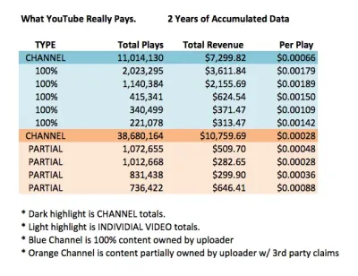 How Much Money Do You Get Per Like on YouTube