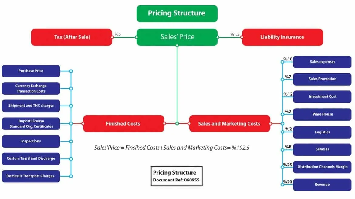 Pricing Structure How To Make More Profitable Pricing Decisions