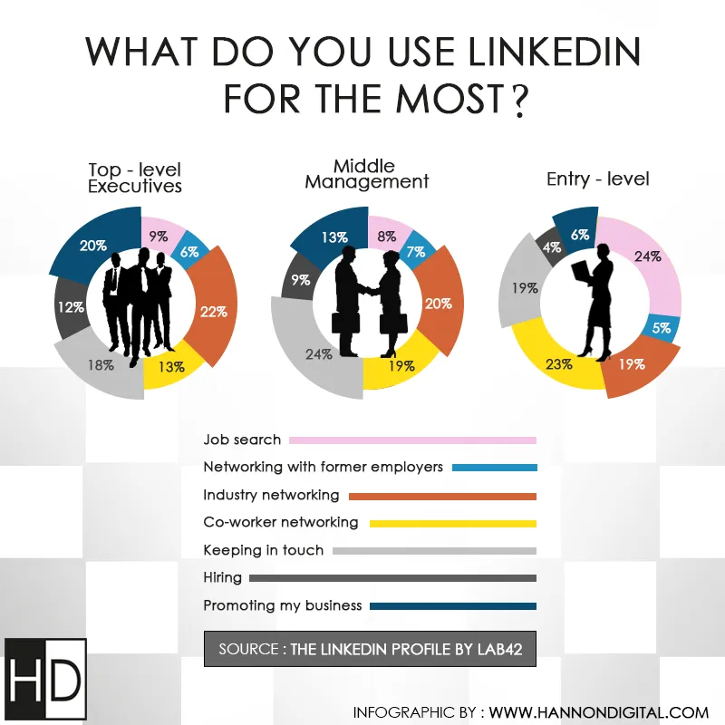 What do you use LinkedIn for the most Infographic SocialMedia 