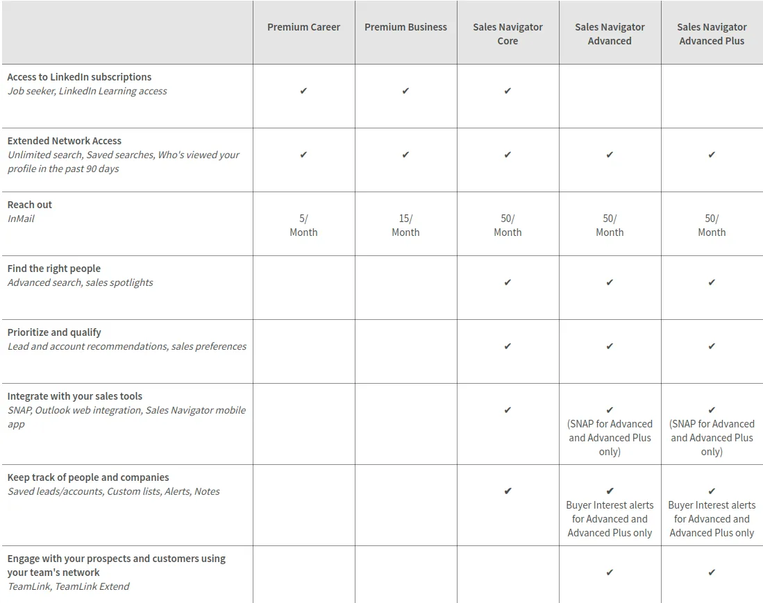 Identifying LinkedIn Premium Accounts and Their Unique Features