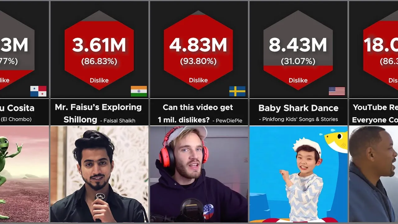 Can YouTube Creators See Who Disliked Their Videos