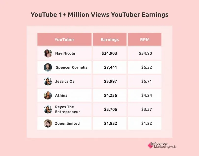 Income Analysis on YouTube Per 10000 Views