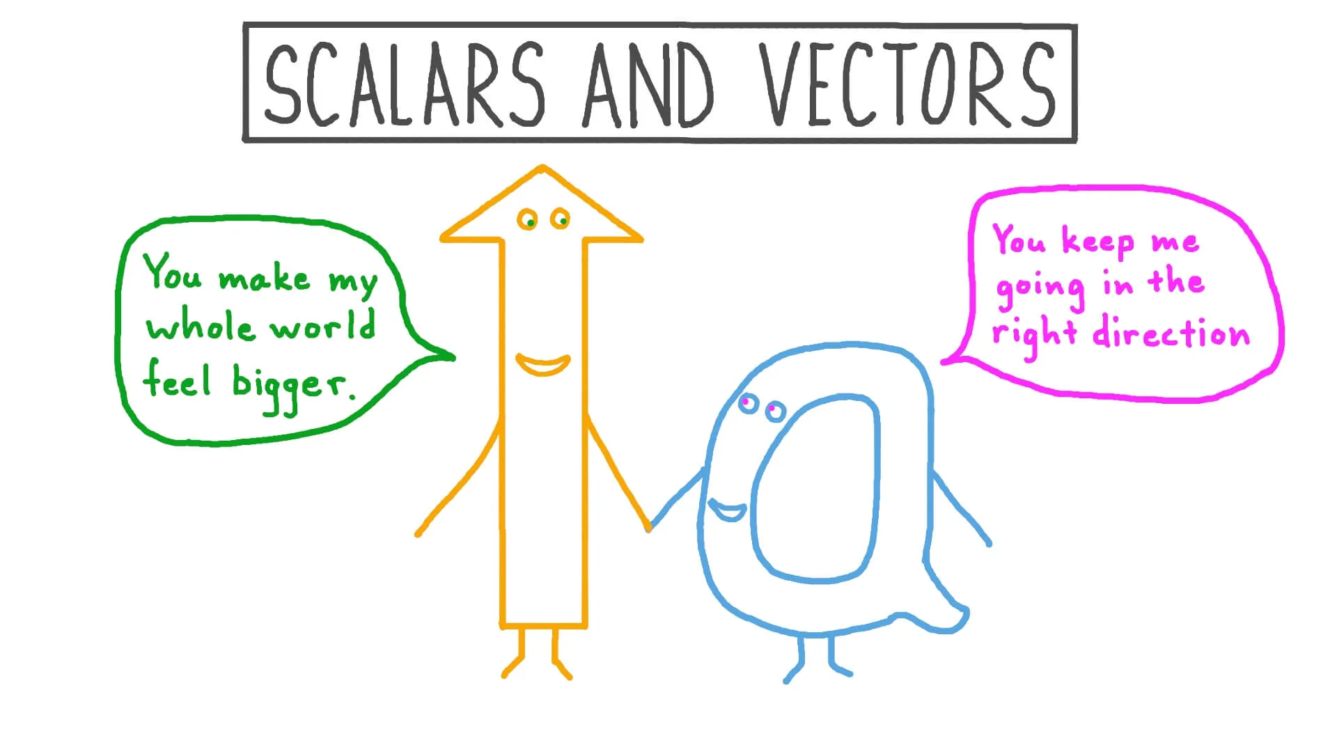 Lesson Video Scalars and Vectors  Nagwa