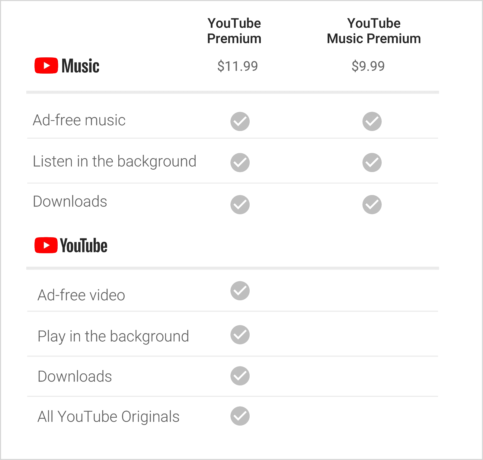 New YouTube Music Premium costs 999 monthly add 2 to get all Red 