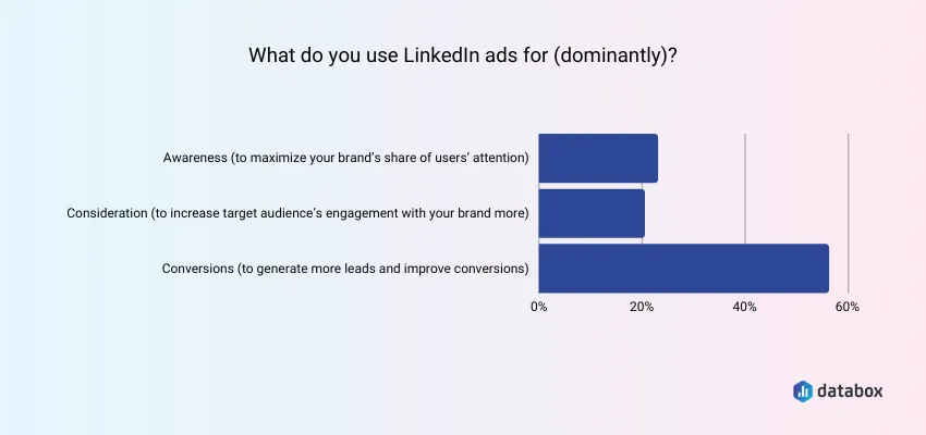 Understanding Good CTR for LinkedIn Ads and Tips for Improving Campaign Performance