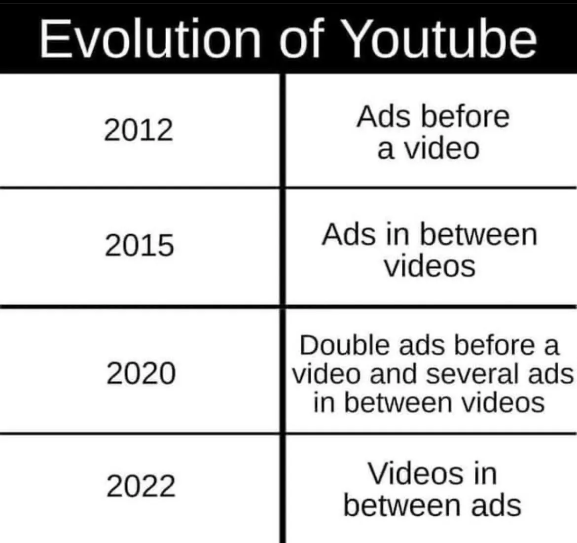 When YouTube Began Displaying Ads and Its Evolution Over Time