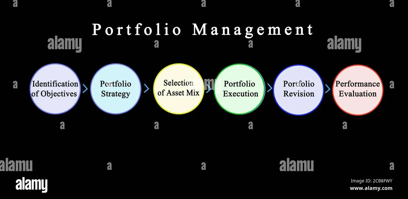 Six Components of Portfolio Management Stock Photo  Alamy