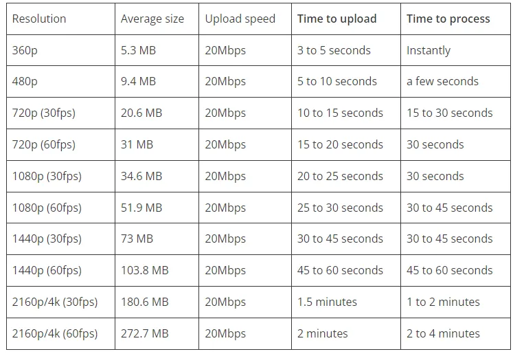 Exploring the Volume of Video Uploads to YouTube Each Minute