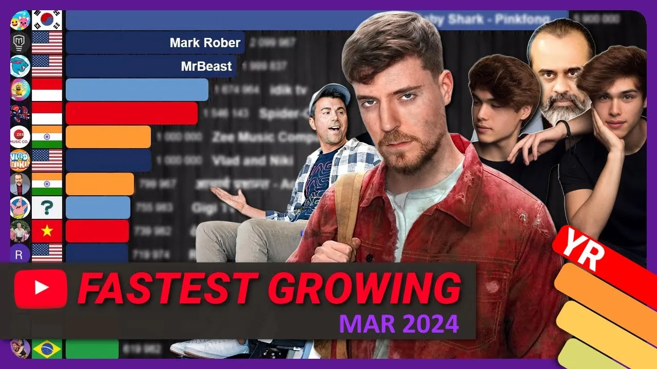 The Fastest Growing YouTuber in 2024 – Tracking Rapid Channel Growth