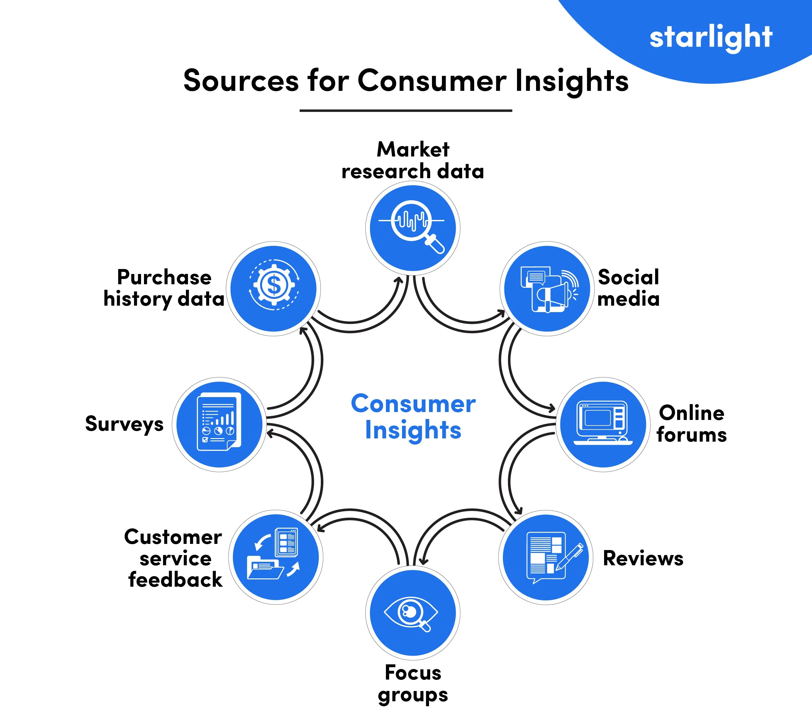 How Marketing And Consumer Insights Can Boost Performance