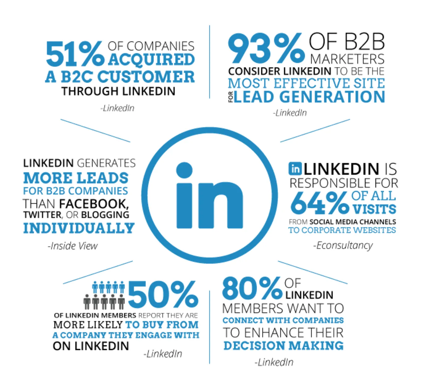 100 LinkedIn Advertising Statistics to Improve Your B2B Marketing