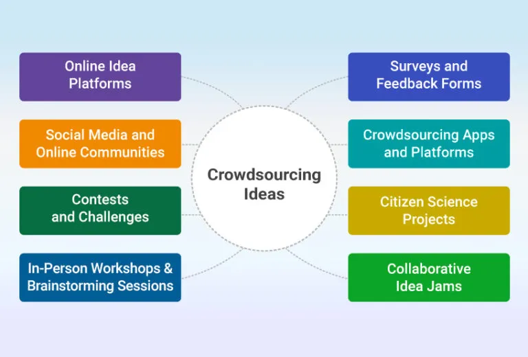 What is Idea Crowdsourcing Definition Ideas Business Ideas and 