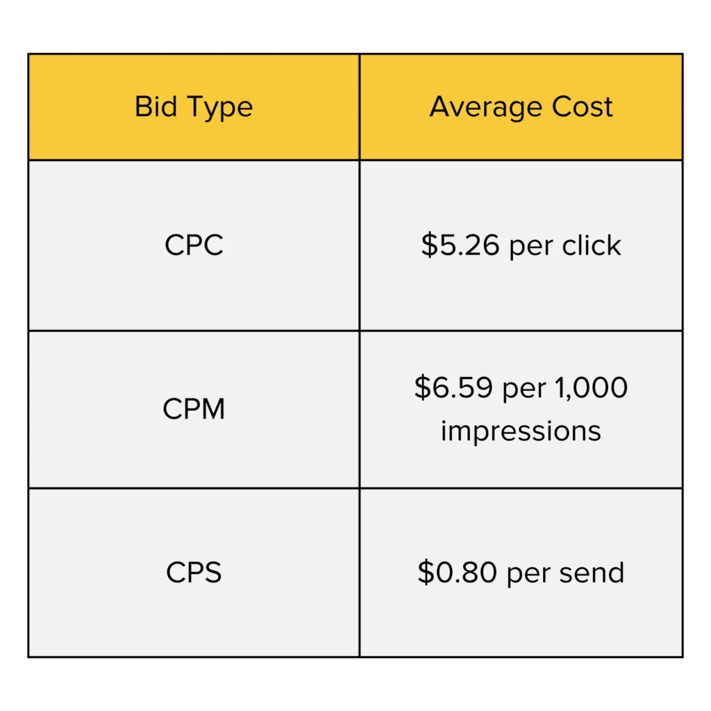 LinkedIn Ads Cost Structure Breakdown  Lemonlight