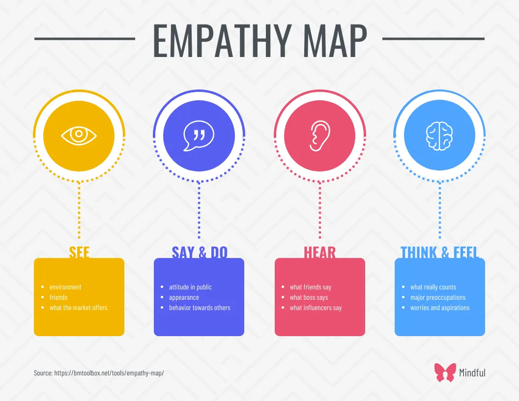 Free Empathy Map Diagram Templates Venngage  NBKomputer