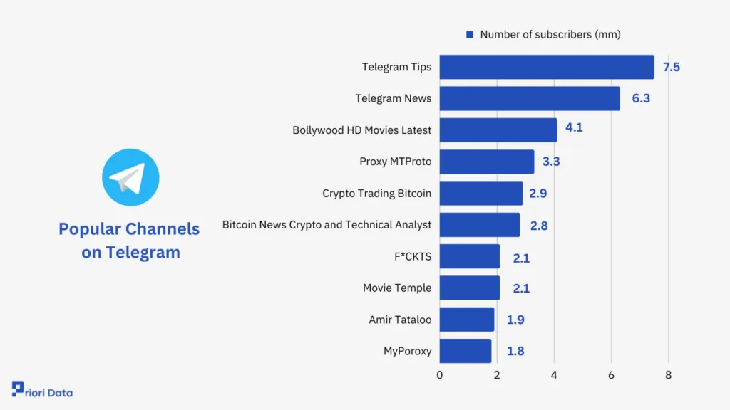 Exploring the Reasons Behind the Popularity of Telegram