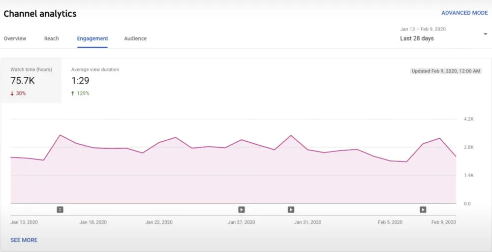 From Boring to Captivating Strategies for Improving Your Average View 