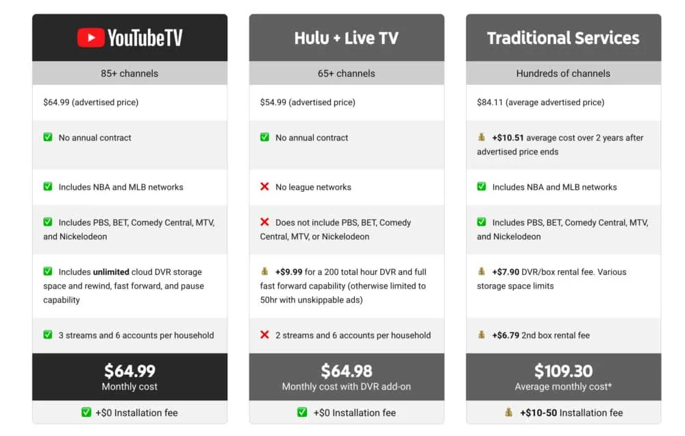 Using YouTube TV at Your Vacation Home – Everything You Should Know