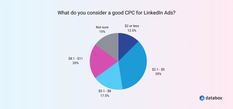 Understanding the Cost of Advertising on LinkedIn in 2024