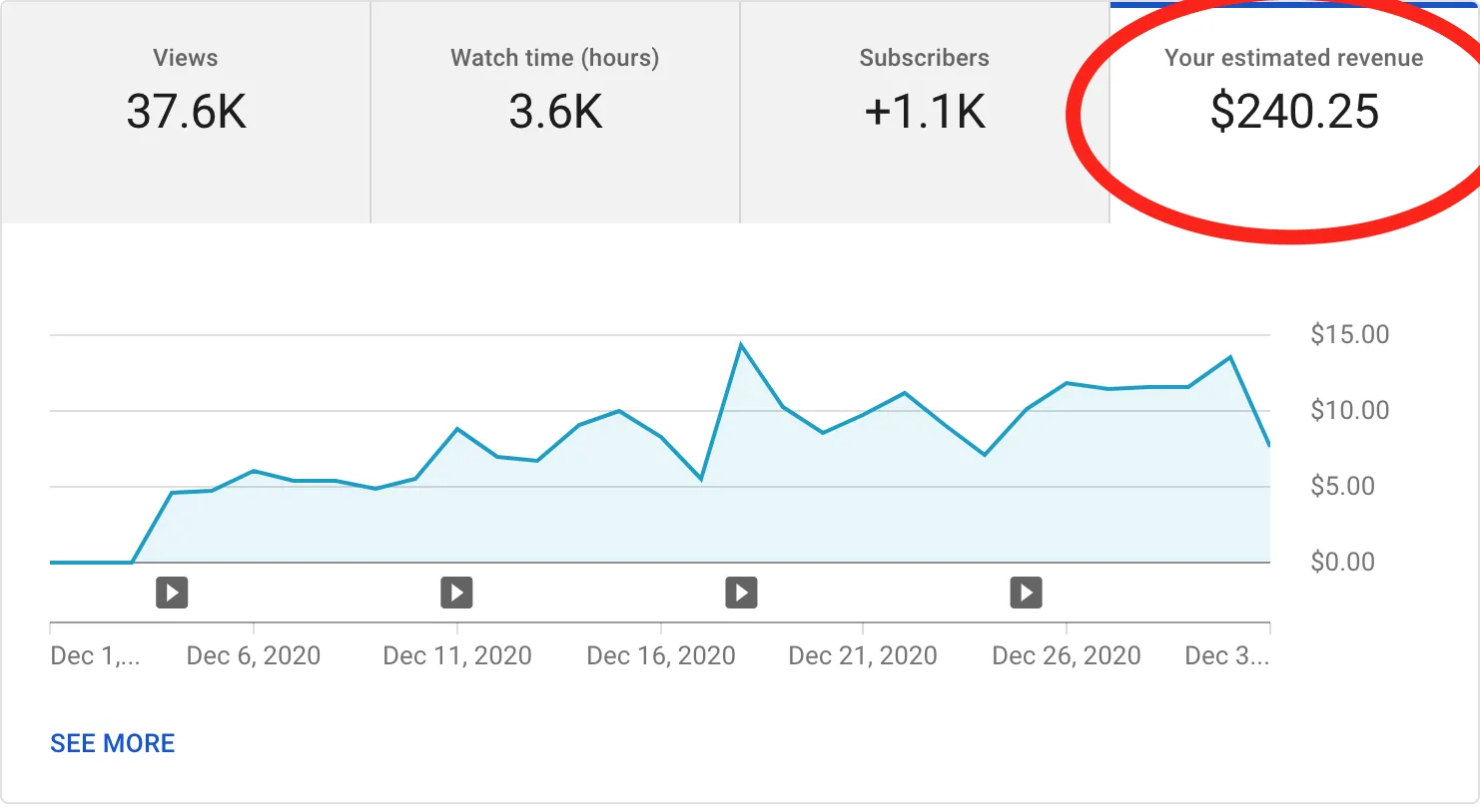 Income Potential of 100K YouTube Subscribers