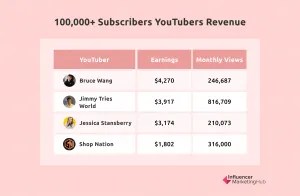 Potential Earnings on YouTube with 100000 Subscribers