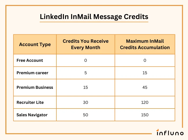 How to Obtain InMail Credits on LinkedIn and Use Them Effectively