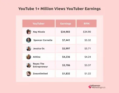 Understanding the Earnings from 4 Million YouTube Views