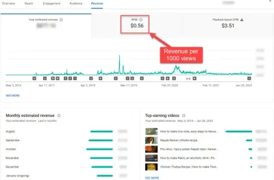 Income Analysis on YouTube Per 10000 Views