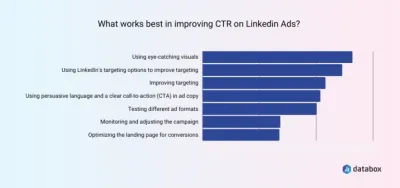 Understanding Good CTR for LinkedIn Ads and Tips for Improving Campaign Performance