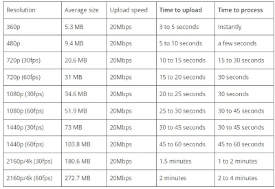 Exploring the Volume of Video Uploads to YouTube Each Minute