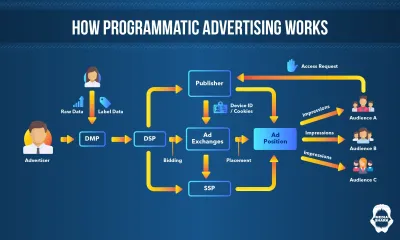 Understanding Programmatic Advertising on Dailymotion