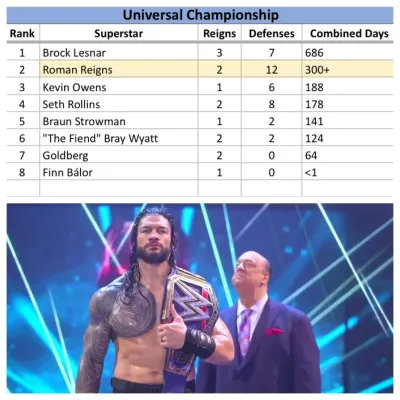 How Many Royal Rumbles Has Roman Reigns Won and What Are His Achievements