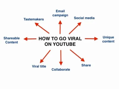 Strategies to Make Your Videos Go Viral on Rumble