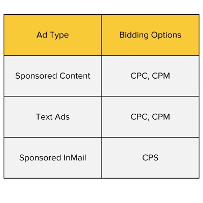 Understanding LinkedIn Ads Cost and Pricing Breakdown