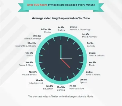 How Long Does It Take to Upload a YouTube Video? A Complete Timeline