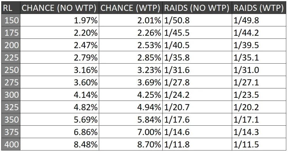 From the new OSRS Wiki TOA Calculator these are the solo drop rates 