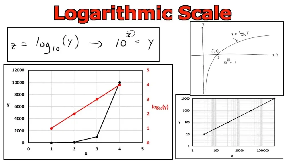 Log Scale Graph Paper