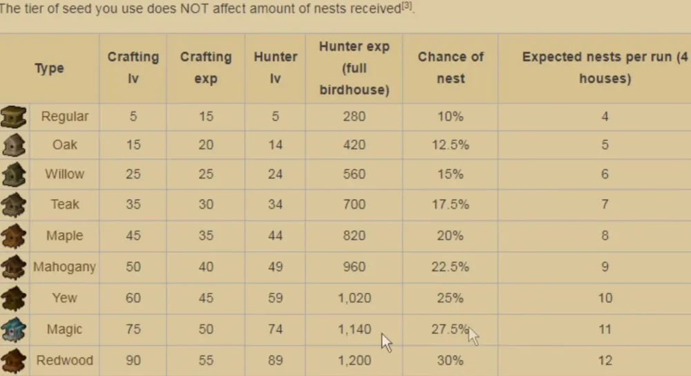 OSRS Birdhouse Guide With Fastest Route  NovaMMO