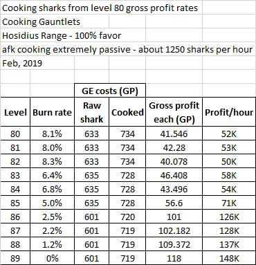 Understanding the OSRS Shark Burn Rate: A Comprehensive Guide