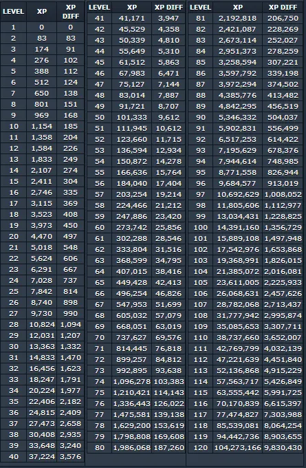 Understanding OSRS Experience Requirements Per Level
