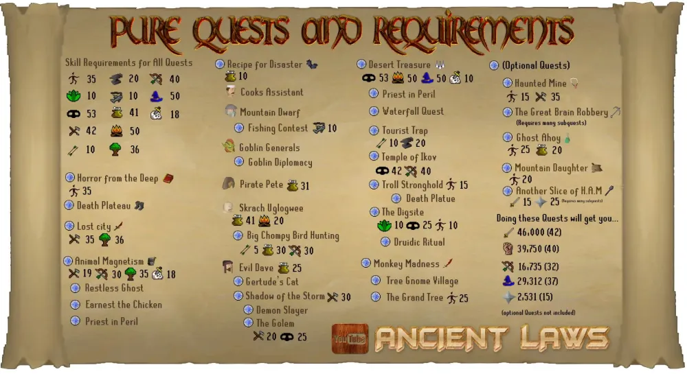Everything You Need to Know About OSRS 1 Def Pure: A Comprehensive Guide