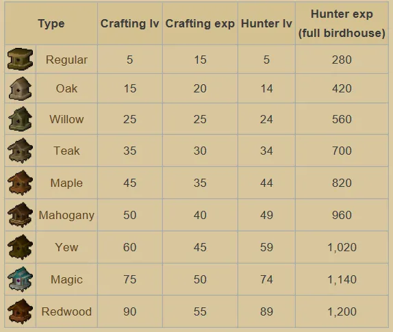 Ultimate OSRS Bird House Run Guide: Tips and Strategies