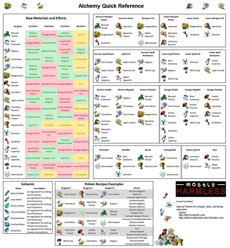 Image result for eso alchemy quick reference  Elder scrolls online 