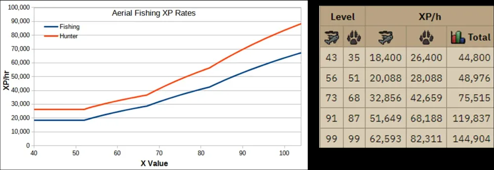 A Comprehensive Guide to Aerial Fishing in OSRS