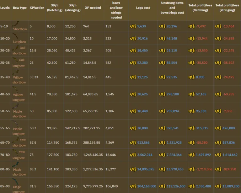 How to Train Fletching in OSRS: A Comprehensive Guide