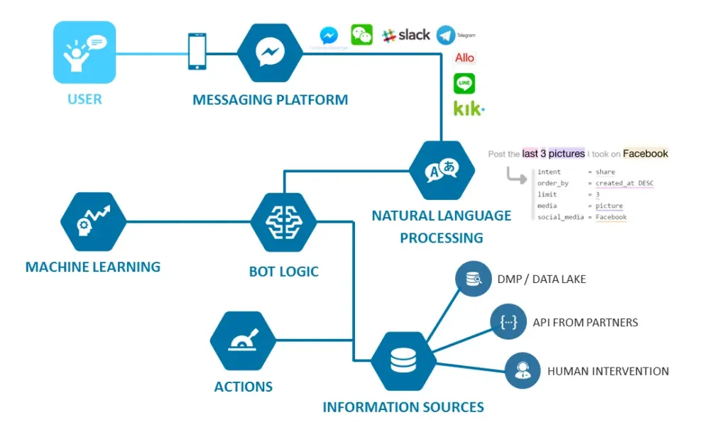 What is a Chatbot A little guide for dummies  KHALIL TRABELSI