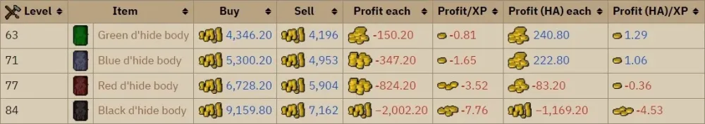 Everything You Need to Know About OSRS Blue D’hide Armor