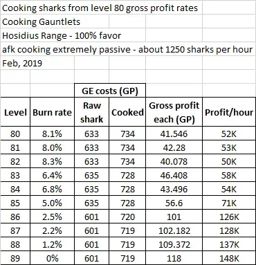 Understanding the OSRS Shark Burn Rate: A Comprehensive Guide