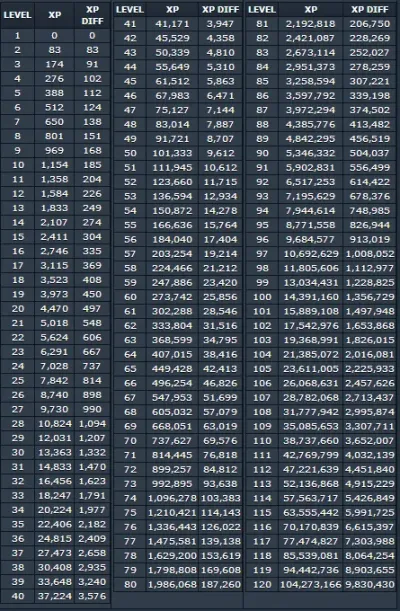 Understanding OSRS Experience Requirements Per Level
