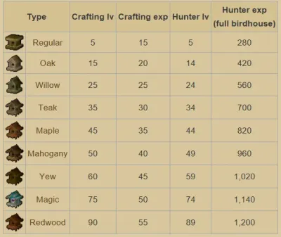 Ultimate OSRS Bird House Run Guide: Tips and Strategies